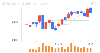 やまびこ(6250)の日足チャート