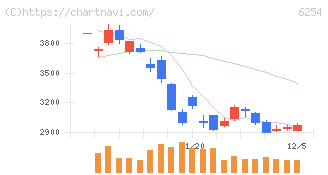 野村マイクロ・サイエンス(6254)の日足チャート