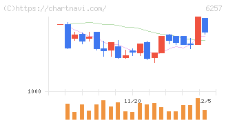 藤商事(6257)の日足チャート