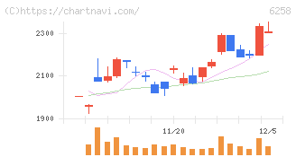 平田機工(6258)の日足チャート