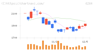 マルマエ(6264)の日足チャート