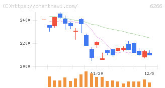 タツモ(6266)の日足チャート