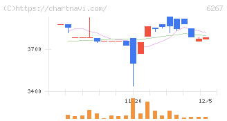 ゼネラルパッカー(6267)の日足チャート