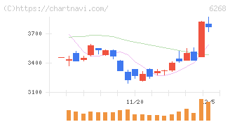 ナブテスコ(6268)の日足チャート
