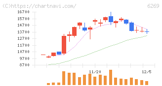 三井海洋開発(6269)の日足チャート