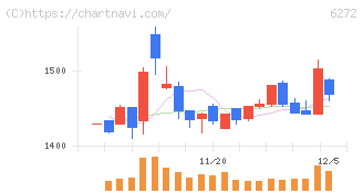 レオン自動機(6272)の日足チャート
