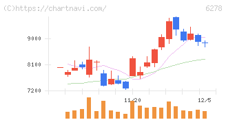 ユニオンツール(6278)の日足チャート