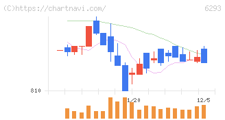 日精樹脂工業(6293)の日足チャート