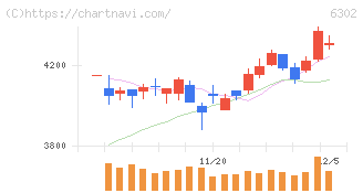 住友重機械工業(6302)の日足チャート
