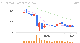 井関農機(6310)の日足チャート