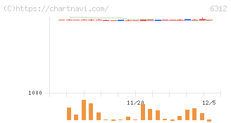 フロイント産業(6312)の日足チャート