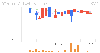 タクミナ(6322)の日足チャート