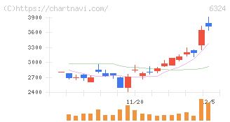 ハーモニック・ドライブ・システムズ(6324)の日足チャート