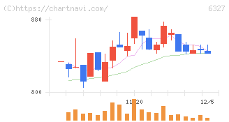 北川精機(6327)の日足チャート