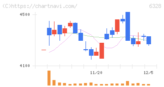 荏原実業(6328)の日足チャート