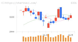 三菱化工機(6331)の日足チャート