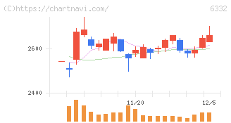 月島ホールディングス(6332)の日足チャート