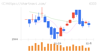 帝国電機製作所(6333)の日足チャート