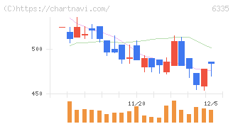 東京機械製作所(6335)の日足チャート