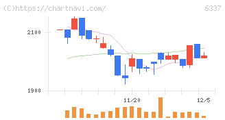 テセック(6337)の日足チャート