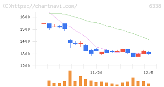 タカトリ(6338)の日足チャート