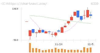 新東工業(6339)の日足チャート