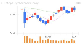 澁谷工業(6340)の日足チャート