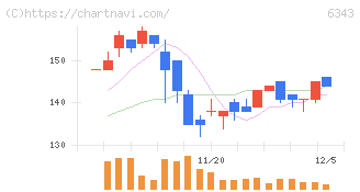 フリージア・マクロス(6343)の日足チャート