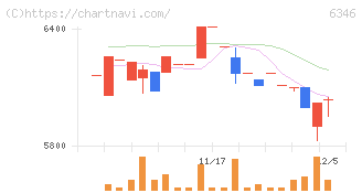 キクカワエンタープライズ(6346)の日足チャート