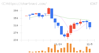 プラコー(6347)の日足チャート