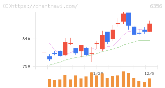 日本ギア工業(6356)の日足チャート