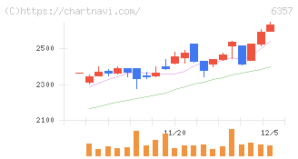 三精テクノロジーズ(6357)の日足チャート