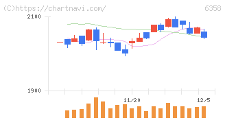 酒井重工業(6358)の日足チャート