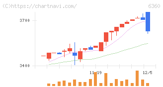 東京自働機械製作所(6360)の日足チャート