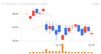 荏原(6361)の日足チャート