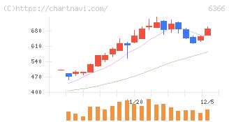 千代田化工建設(6366)の日足チャート