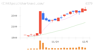 レイズネクスト(6379)の日足チャート