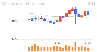 アネスト岩田(6381)の日足チャート
