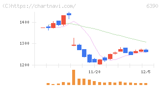 加藤製作所(6390)の日足チャート
