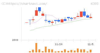 油研工業(6393)の日足チャート