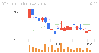不二精機(6400)の日足チャート