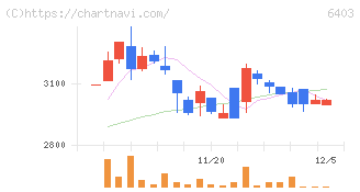 水道機工(6403)の日足チャート