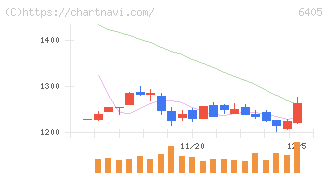 鈴茂器工(6405)の日足チャート