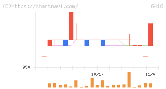 桂川電機(6416)の日足チャート