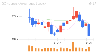ＳＡＮＫＹＯ(6417)の日足チャート