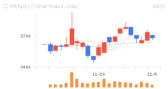 ガリレイ(6420)の日足チャート
