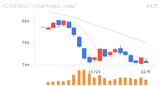 ユニバーサルエンターテインメント(6425)の日足チャート