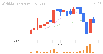 オーイズミ(6428)の日足チャート