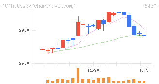 ダイコク電機(6430)の日足チャート