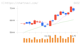 竹内製作所(6432)の日足チャート
